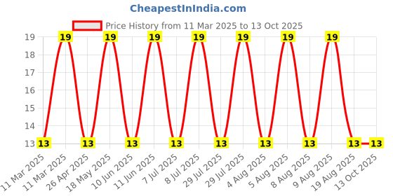 robu.in SS23-ONSEMI-SS23-Schottky Rectifier, 30 V, 2 A, Single, DO-214AA (SMB), 2 Pins, 500 mV Price History Graph from 11 Mar 2025 to 13 Oct 2025