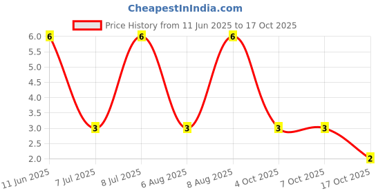 robu.in SS24-JSCJ-40V Independent Type 550mV@2A 2A SMAG Schottky Diodes ROHS Price History Graph from 11 Jun 2025 to 17 Oct 2025