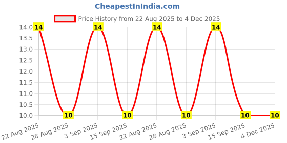 robu.in SS26FL-ONSEMI-SS26FL-Schottky Rectifier, 60 V, 2 A, Single, SOD-123F, 2 Pins, 700 mV Price History Graph from 22 Aug 2025 to 3 Dec 2025