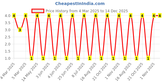 robu.in SS310-Slkor-100V 850mV@3A 3A SMA(DO-214AC) Schottky Diodes ROHS Price History Graph from 4 Mar 2025 to 14 Dec 2025