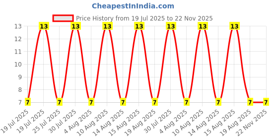 robu.in SS310C-Slkor-100V 3A 850mV@3A SMC Schottky Diodes ROHS Price History Graph from 19 Jul 2025 to 22 Nov 2025