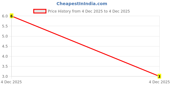 robu.in SS320-JSCJ-200V Independent Type 3A 950mV@3A SMAG Schottky Diodes ROHS Price History Graph from 4 Dec 2025 to 4 Dec 2025