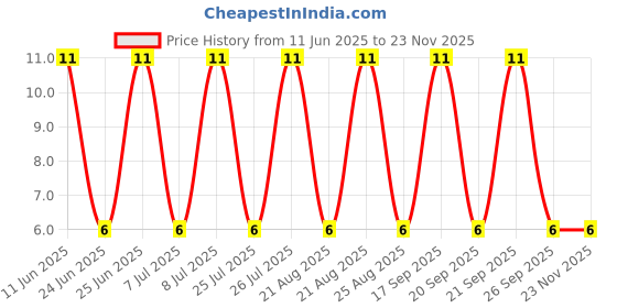 robu.in SS320C-Slkor-200V 3A 950mV@3A SMC Schottky Diodes ROHS Price History Graph from 11 Jun 2025 to 22 Nov 2025