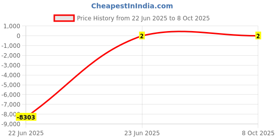 robu.in SS34 B Diode Price History Graph from 22 Jun 2025 to 8 Oct 2025