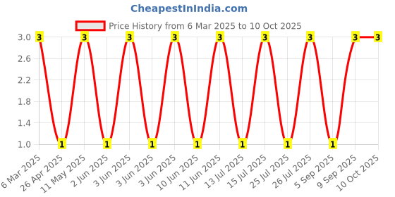 robu.in SS34-Hottech Semiconductor-Diode 40 V 3A Surface Mount SMA / DO-214AC Price History Graph from 6 Mar 2025 to 9 Oct 2025