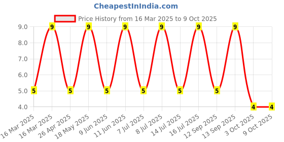 robu.in SS34-KEXIN-40V 550mV@3A 3A DO-214AC(SMA) Schottky Diodes ROHS Price History Graph from 16 Mar 2025 to 9 Oct 2025