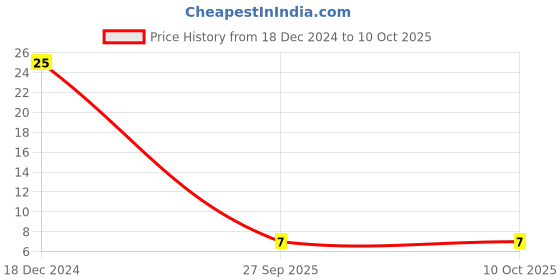 robu.in SS34 Schottky Diode for High-Speed Switching Price History Graph from 18 Dec 2024 to 9 Oct 2025