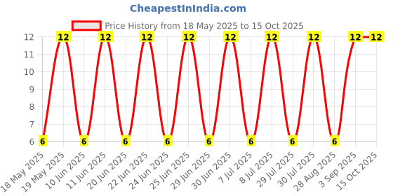robu.in SS34A-MULTICOMP PRO-SS34A.-SCHOTTKY DIODE, 3A, 40V, SMA Price History Graph from 18 May 2025 to 14 Oct 2025