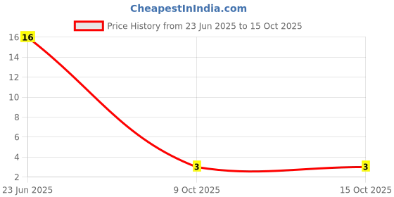 robu.in SS34A.-MULTICOMP PRO-SS34A.-SCHOTTKY DIODE, 3A, 40V, SMASS34A.-MULTICOMP PRO-SS34A.-SCHOTTKY DIODE, 3A, 40V, SMA Price History Graph from 23 Jun 2025 to 14 Oct 2025