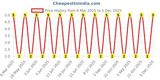 robu.in SS34B-Slkor-40V 500mV@3A 3A SMB(DO-214AA) Schottky Diodes ROHS Price History Graph from 6 Mar 2025 to 5 Dec 2025