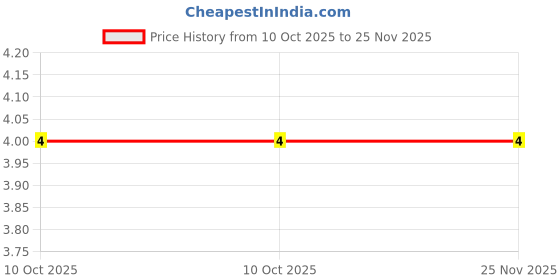 robu.in SS34F-MDD-40V Independent 550mV@3A 3A SMAF Schottky Diodes ROHS Price History Graph from 10 Oct 2025 to 24 Nov 2025