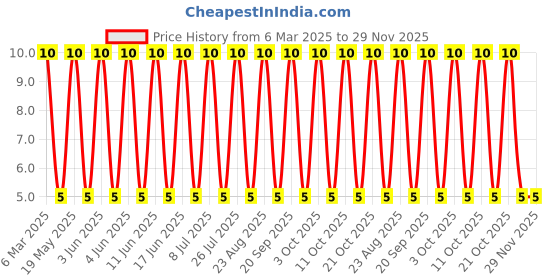 robu.in SS36-KEXIN-60V 700mV@3A 3A SMC Schottky Diodes ROHS Price History Graph from 6 Mar 2025 to 29 Nov 2025