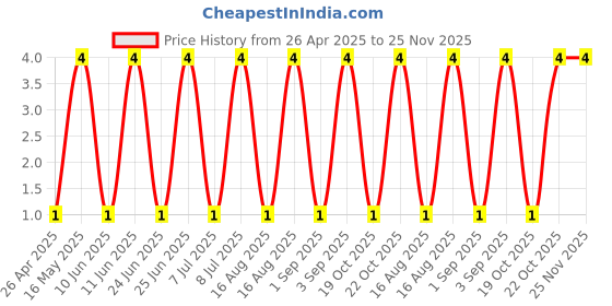 robu.in SS36-Slkor-60V 750mV@3A 3A SMA(DO-214AC) Schottky Diodes ROHS Price History Graph from 26 Apr 2025 to 24 Nov 2025
