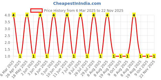robu.in SS36B-Slkor-60V 700mV@3A 3A SMB(DO-214AA) Schottky Diodes ROHS Price History Graph from 6 Mar 2025 to 22 Nov 2025