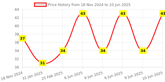 robu.in SS49E Linear Hall Effect Sensor Module Price History Graph from 18 Nov 2024 to 10 Jun 2025