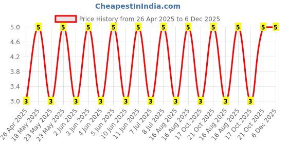 robu.in SS510-Slkor-100V 850mV@5A 5A SMA(DO-214AC) Schottky Diodes ROHS Price History Graph from 26 Apr 2025 to 5 Dec 2025