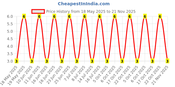 robu.in SS54B-Slkor-40V 550mV@5A 5A SMB(DO-214AA) Schottky Diodes ROHS Price History Graph from 18 May 2025 to 21 Nov 2025