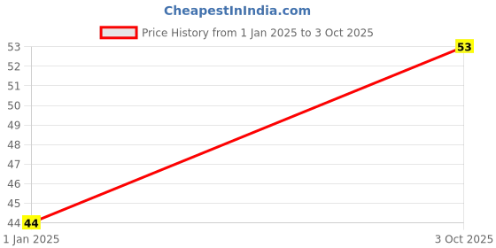 robu.in SS8-5-Mini Slide Switch 2 way angled terminal with 3.5mm height actuator- 3Pin Price History Graph from 1 Jan 2025 to 3 Oct 2025