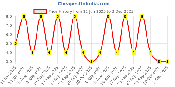 robu.in SS8050(RANGE:120-200)-JCET-25V 1W 1.5A NPN TO-92-3 Bipolar (BJT) ROHS Price History Graph from 11 Jun 2025 to 3 Dec 2025