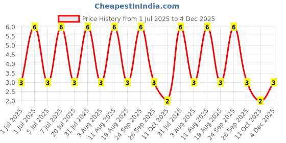 robu.in SS8050(RANGE:300-400)-JCET-25V 300mW 300@100mA,1V 1.5A NPN SOT-23 Bipolar (BJT) ROHS Price History Graph from 1 Jul 2025 to 4 Dec 2025