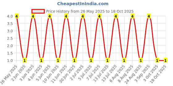 robu.in SS8550-Slkor(SLKORMICRO Elec.)-25V 1W 1.5A PNP TO-92-3 Bipolar (BJT) ROHS Price History Graph from 26 May 2025 to 18 Oct 2025