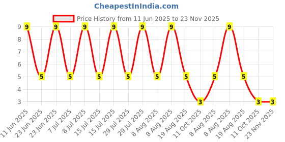 robu.in SS8550-TA(RANGE:160-300)-JCET-25V 1W 160@800mA,1V 1.5A PNP TO-92-3 Bipolar (BJT) ROHS Price History Graph from 11 Jun 2025 to 23 Nov 2025