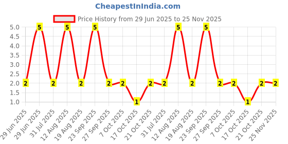 robu.in SS8550 Y2(RANGE:200-350)-JCET-25V 300mW 200@100mA,1V 1.5A PNP SOT-23 Bipolar (BJT) ROHS Price History Graph from 29 Jun 2025 to 24 Nov 2025