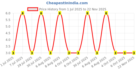 robu.in SS8550(RANGE:300-400)-JCET-25V 300mW 300@100mA,1V 1.5A PNP SOT-23 Bipolar (BJT) ROHS Price History Graph from 1 Jul 2025 to 22 Nov 2025