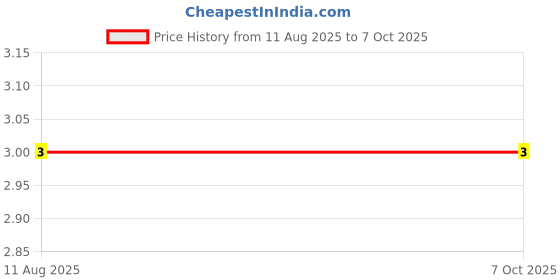 robu.in SSH-003T-P0.2-H-JST-28~32 0.032~0.08 Housing Contact ROHS Price History Graph from 11 Aug 2025 to 7 Oct 2025