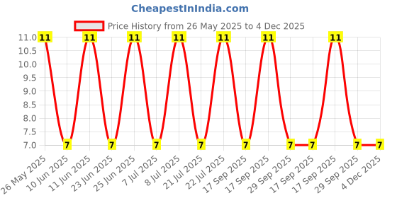 robu.in SSM6N7002KFU,LF(T-TOSHIBA-Dual MOSFET, N Channel, 60 V, 60 V, 300 mA, 300 mA, 1.05 ohm Price History Graph from 26 May 2025 to 4 Dec 2025