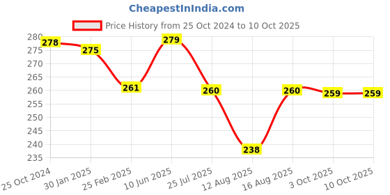 robu.in SSR-40DA Solid State Relay Module 3-32VDC/24-380VAC 40A Price History Graph from 25 Oct 2024 to 9 Oct 2025