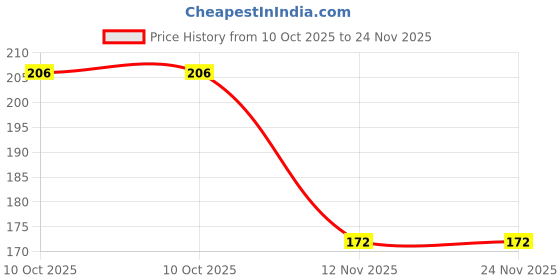 robu.in SST25VF016B-50-4C-S2AF-T-MICROCHIP-Flash Memory, Serial NOR, 16 Mbit, 2M x 8bit, SPI, SOIC, 8 PinsSST25VF016B-50-4C-S2AF-T-MICROCHIP-Flash Memory, Serial NOR, 16 Mbit, 2M x 8bit, SPI, SOIC, 8 Pins Price History Graph from 10 Oct 2025 to 24 Nov 2025