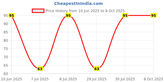 robu.in ST-32ETA54-Nidec-Potentiometers, Variable Resistors ROHS Price History Graph from 10 Jun 2025 to 8 Oct 2025