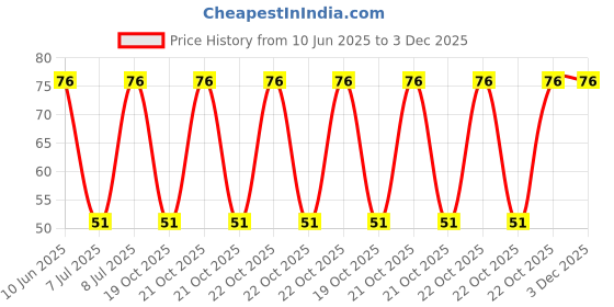 robu.in ST-4 2ETA104-Nidec-±20% ±100ppm/℃ 250mW 100kΩ SMD,4.5x5mm Potentiometers, Variable Resistors ROHS Price History Graph from 10 Jun 2025 to 2 Dec 2025