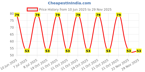 robu.in ST-4 2ETA503-Nidec-±20% ±100ppm/℃ 250mW 50kΩ SMD,4.5x5mm Potentiometers, Variable Resistors ROHS Price History Graph from 10 Jun 2025 to 29 Nov 2025