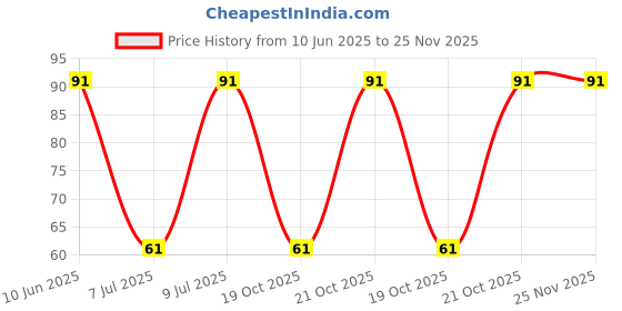 robu.in ST-4ETB104-Nidec-±20% ±100ppm/℃ 250mW 100kΩ SMD-3P,5×4.5mm Potentiometers, Variable Resistors ROHS Price History Graph from 10 Jun 2025 to 24 Nov 2025