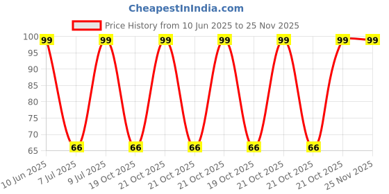 robu.in ST-4ETB502-Nidec-±20% ±100ppm/℃ 250mW 5kΩ SMD-3P,5×4.5mm Potentiometers, Variable Resistors ROHS Price History Graph from 10 Jun 2025 to 24 Nov 2025