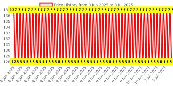 robu.in ST Link V2 Programmer For STM8 and STM32 Price History Graph from 8 Jun 2025 to 8 Jul 2025