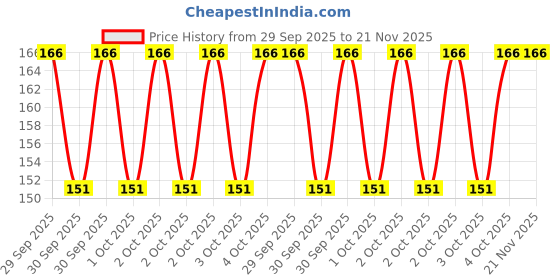 robu.in ST25DV04K-IER6C3-STMicroelectronics-53Kbps ISO 15693 I2C UFDFN-8-EP(2×3) RFID ICs ROHS Price History Graph from 29 Sep 2025 to 21 Nov 2025