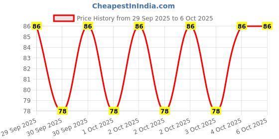 robu.in ST25DV04K-JFR6D3-STMicroelectronics-UDFN-12-EP(3×3) RFID ICs ROHS Price History Graph from 29 Sep 2025 to 5 Oct 2025