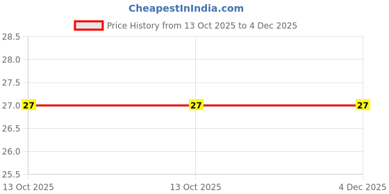 robu.in ST56C-MDD-60V Independent 500mV@5A 5A SMC Schottky Diodes ROHS Price History Graph from 13 Oct 2025 to 4 Dec 2025