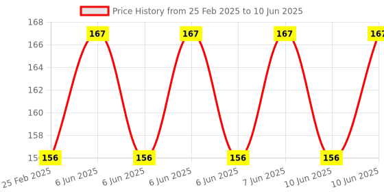 robu.in ST7735S 14P 128X160 SPI 1.77 Inch TFT display Price History Graph from 25 Feb 2025 to 10 Jun 2025