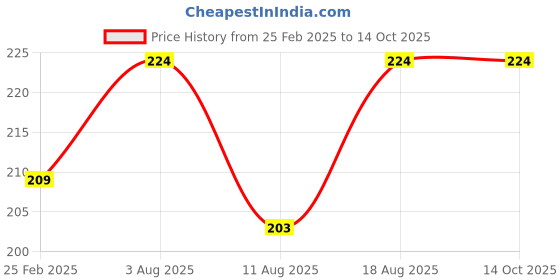 robu.in ST7789V10P 240X320 SPI 2.4 inch TFT display Price History Graph from 25 Feb 2025 to 14 Oct 2025