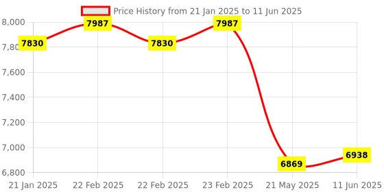 robu.in STANBON STD20-12NC Light Curtain Sensor with No. of Beams 12, Pitch of 20mm and Detection Height of 220mm Price History Graph from 21 Jan 2025 to 11 Jun 2025