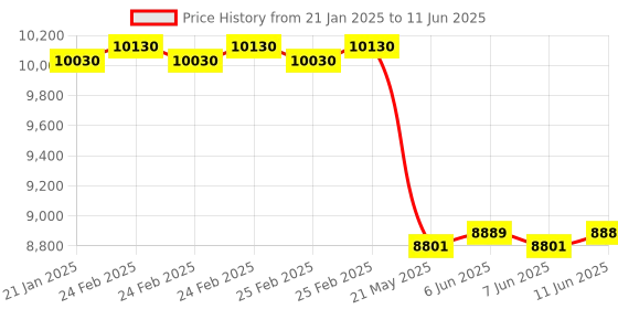robu.in STANBON STD20-16NC Light Curtain Sensor with No. of Beams 16, Pitch of 20mm and Detection Height of 300mm Price History Graph from 21 Jan 2025 to 11 Jun 2025