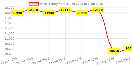 robu.in STANBON STD20-20NC Light Curtain Sensor with No. of Beams 20, Pitch of 20mm and Detection Height of 380mm Price History Graph from 21 Jan 2025 to 6 Jun 2025
