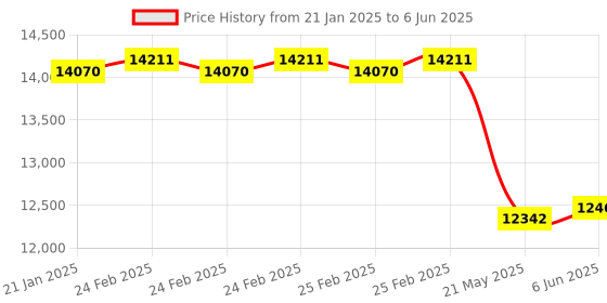 robu.in STANBON STD20-24NC Light Curtain Sensor with No. of Beams 24, Pitch of 20mm and Detection Height of 460mm Price History Graph from 21 Jan 2025 to 6 Jun 2025