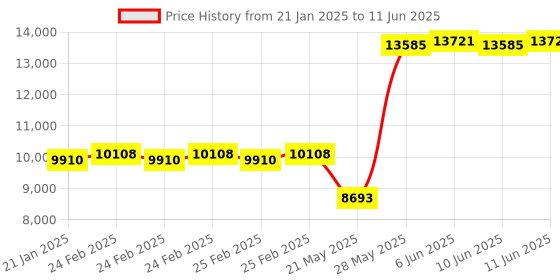 robu.in STANBON STD20-28NC Light Curtain Sensor with No. of Beams 28, Pitch of 20mm and Detection Height of 540mm Price History Graph from 21 Jan 2025 to 11 Jun 2025