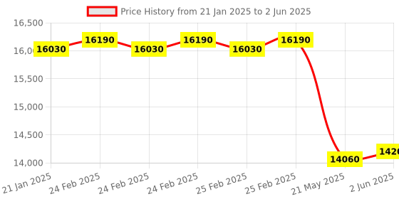 robu.in STANBON STM40-12NC Light Curtain Sensor with No. of Beams 12, Pitch of 40mm and Detection Height of 440mm Price History Graph from 21 Jan 2025 to 2 Jun 2025