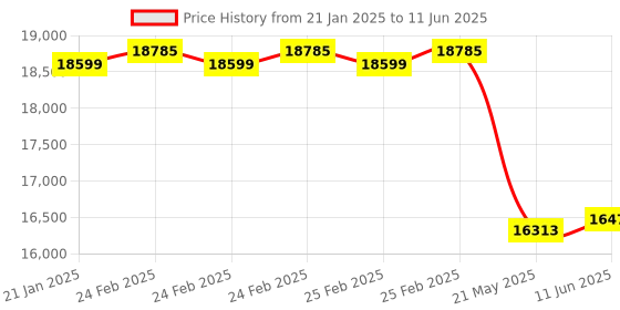 robu.in STANBON STM40-16NC Light Curtain Sensor with No. of Beams 16, Pitch of 40mm and Detection Height of 680mm Price History Graph from 21 Jan 2025 to 11 Jun 2025